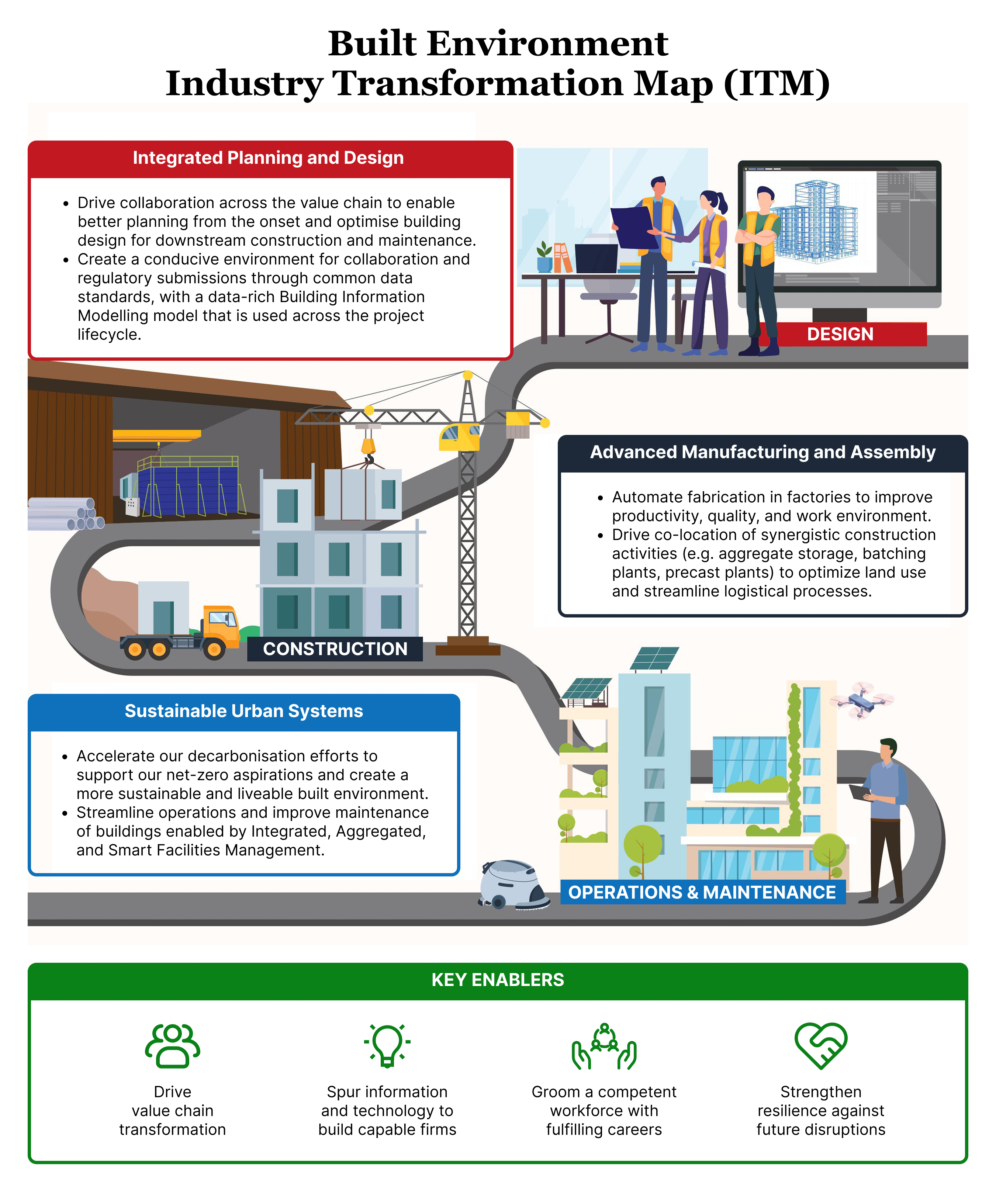 Built Environment Industry Transformation Map (BE ITM)